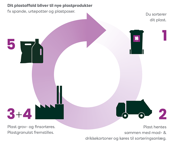Grafik der viser plastaffaldets rejse fra skraldespand til genanvendelse